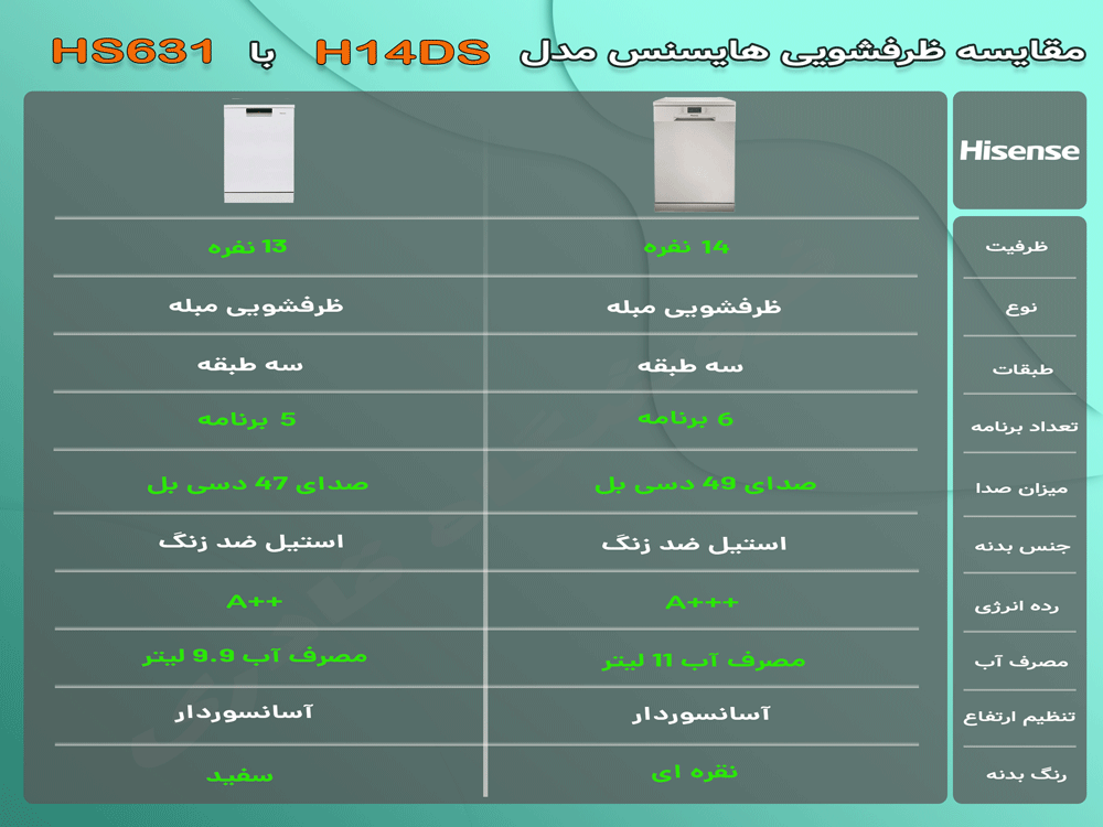 مقایسه ماشین ظرفشویی H14DS با HS631