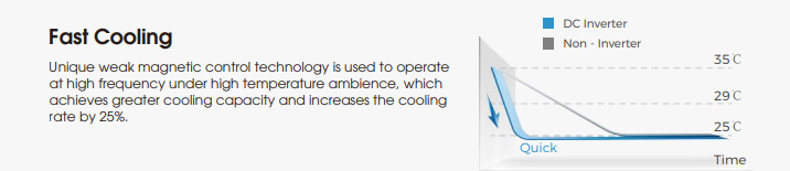 قابلیت سرمایش سریع ( Fast Cooling ) در کولرگازی هایسنس