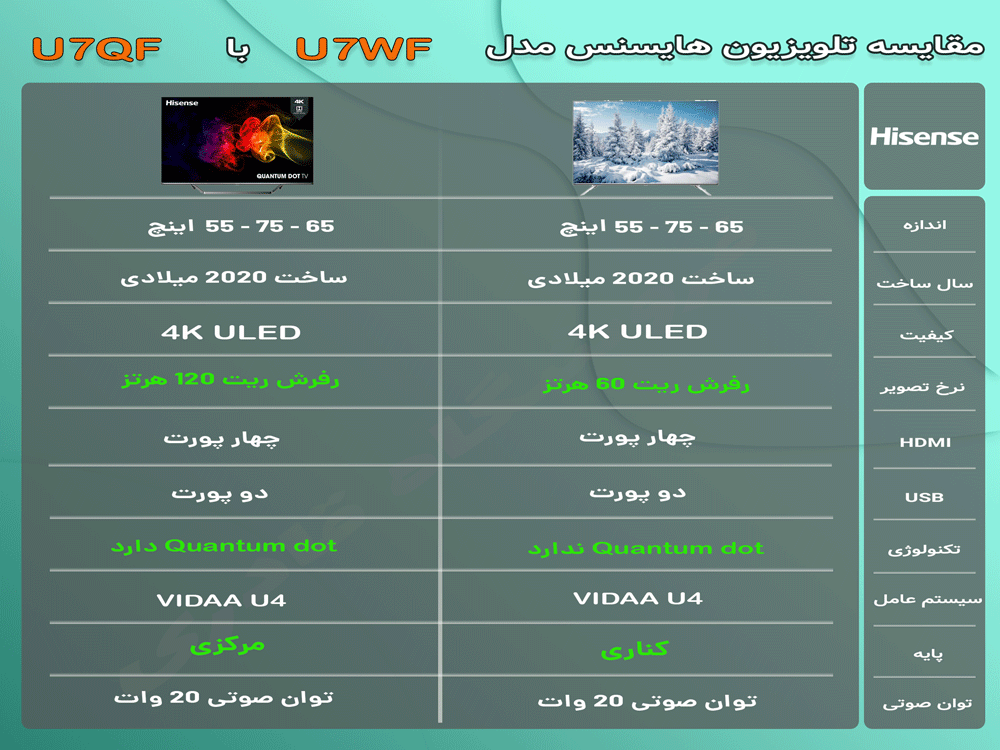مقایسه تلویزیون U7WF با U7QF