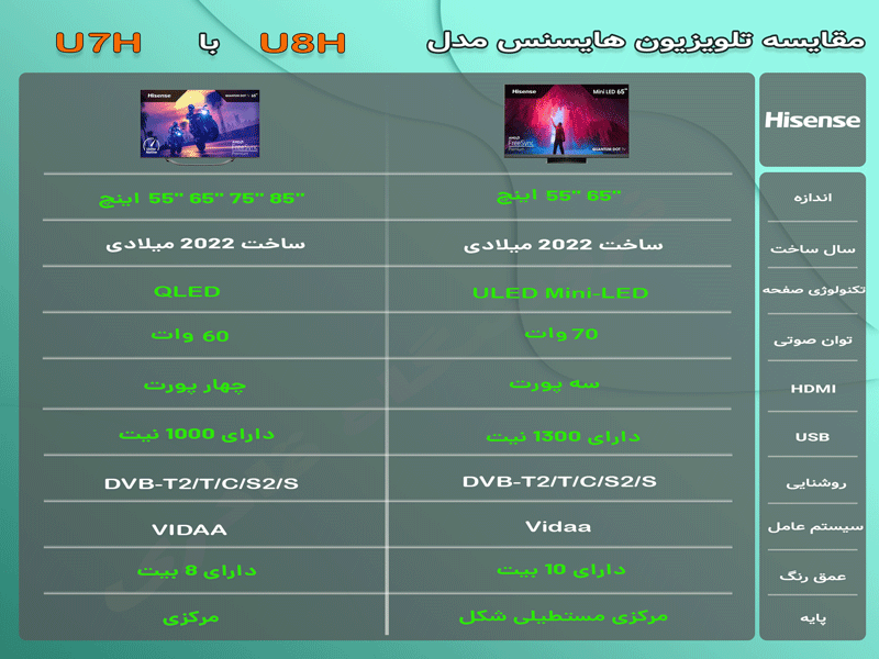 مقایسه تلویزیون هایسنس U8H با U7H