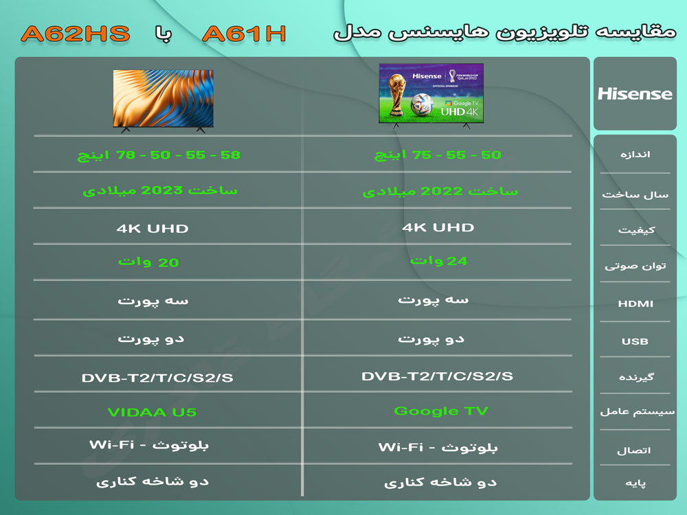 مقایسه تلویزیون A62HS با A61H