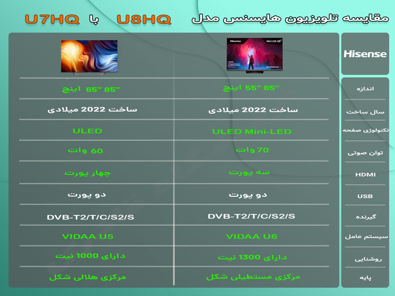مقایسه تلویزیون هایسنس U7HQ با U8HQ