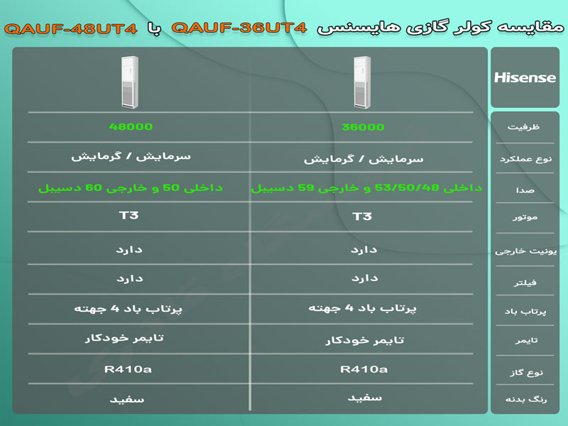 مقایسه کولر گازی ایستاده 48000 هایسنس QAUF-48UT4 با کولر گازی QAUF-30UT4