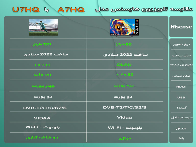 مقایسه تلویزیون هایسنس A7HQ با U7HQ
