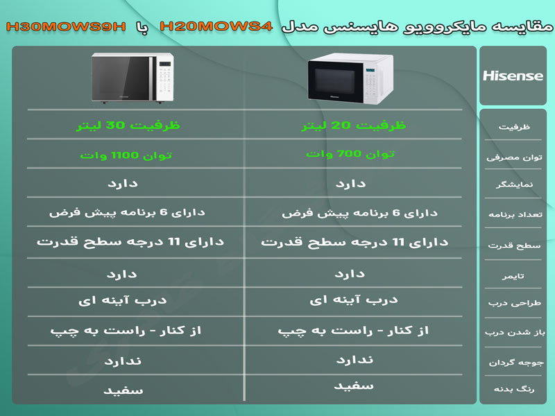 مقایسه مایکروویو هایسنس H20MOWS4 با H30MOWS9H