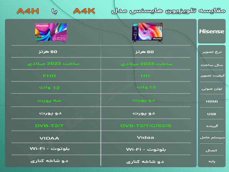 مقایسه تلویزیون A4K با A4H