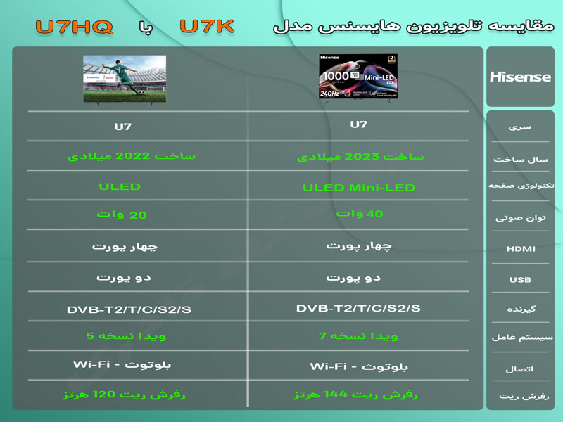 مقایسه تلویزیون هایسنس U7K با U7HQ
