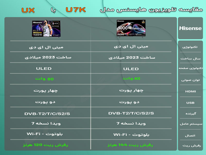 مقایسه تلویزیون هایسنس UX با U7K