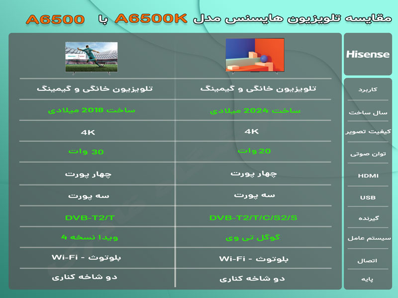 مقایسه تلویزیون 55A6500K با 65A6500