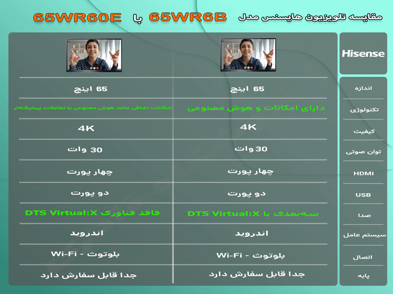 مقایسه برد اینتراکتیو هایسنس 65WR6B با 65WR60E