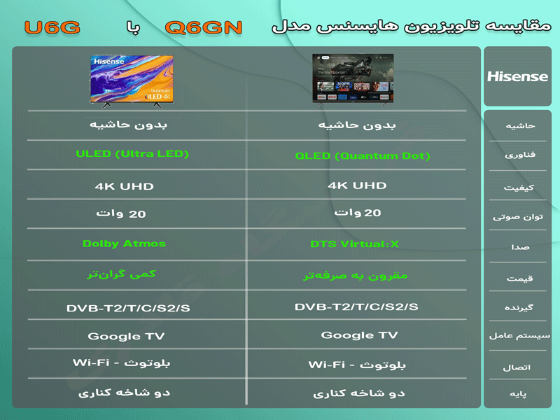 مقایسه تلویزیون 65Q6GN با 65U6G