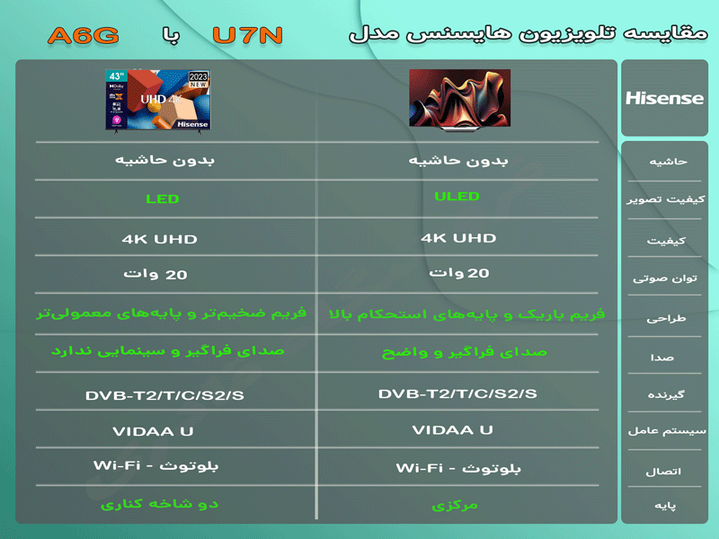 مقایسه تلویزیون 85U7N با 85A6G