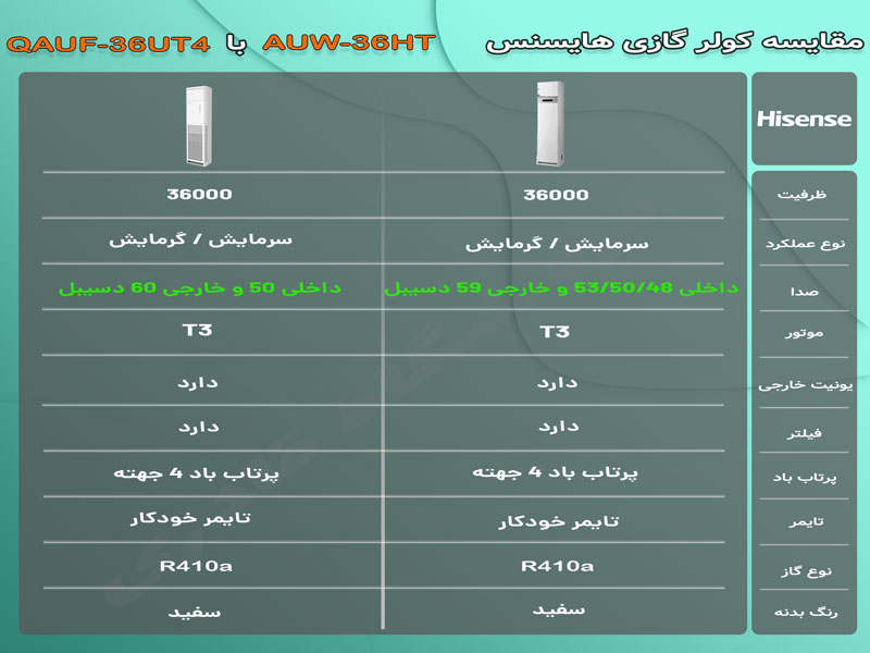 مقایسه کولر گازی ایستاده 36000 هایسنس AUW-36HT4SD با کولر گازی QAUF-36UT4